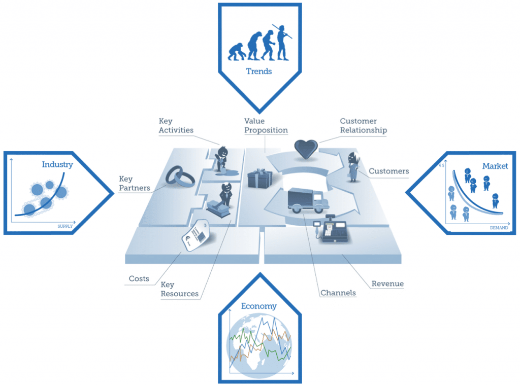 Business model and business model environment