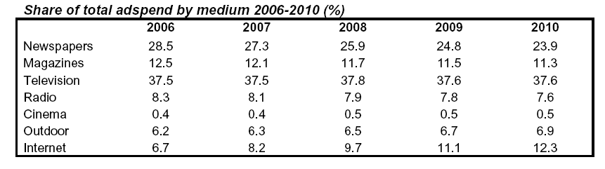 Source: Zenithoptimedia 2008